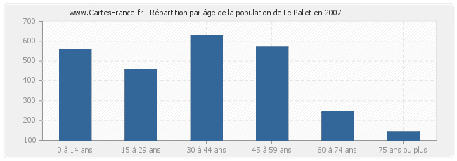 Répartition par âge de la population de Le Pallet en 2007
